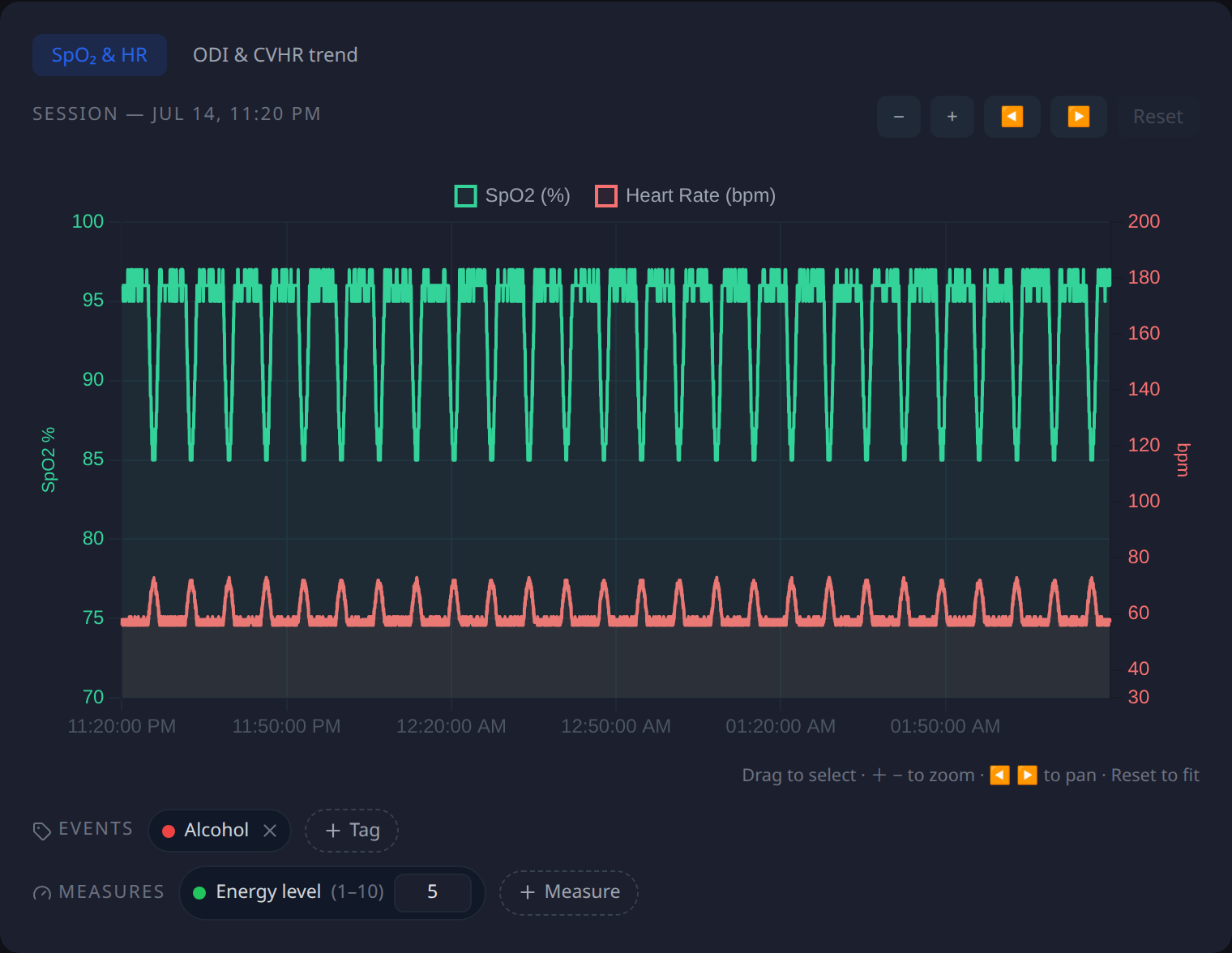 The overnight trace: SpO₂ on the left axis (green), heart rate on the right axis (red).