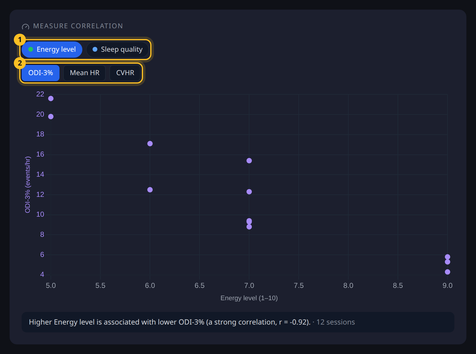 Energy level plotted against ODI-3% across twelve scored nights.