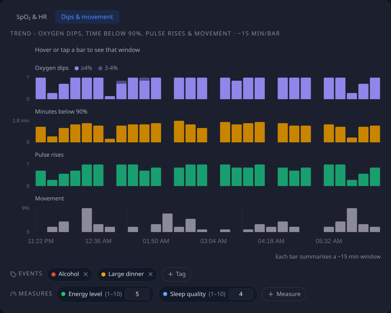 The dips and movement tab: one row per measure, each on its own scale, over the same night.